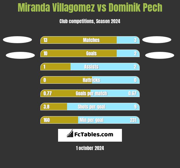 Miranda Villagomez vs Dominik Pech h2h player stats