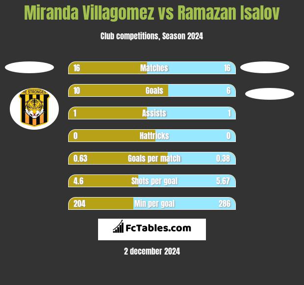 Miranda Villagomez vs Ramazan Isalov h2h player stats