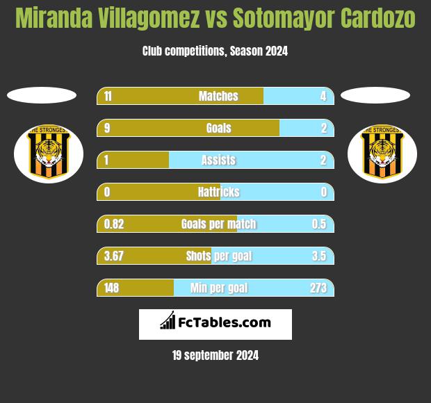 Miranda Villagomez vs Sotomayor Cardozo h2h player stats