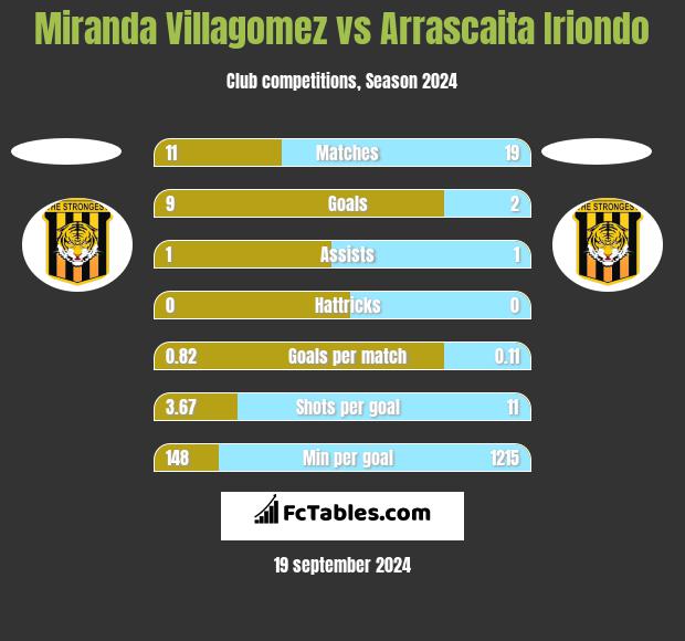 Miranda Villagomez vs Arrascaita Iriondo h2h player stats