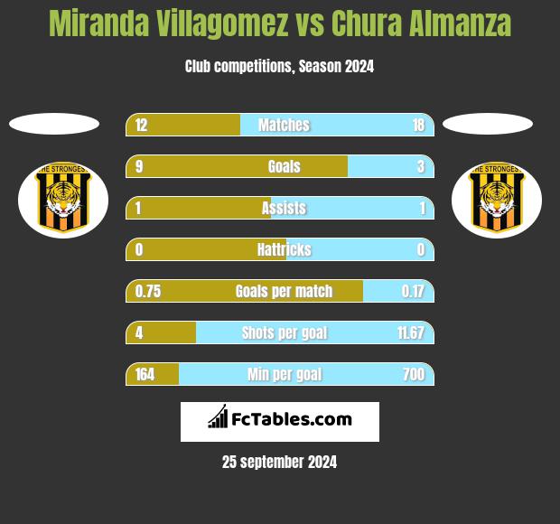 Miranda Villagomez vs Chura Almanza h2h player stats