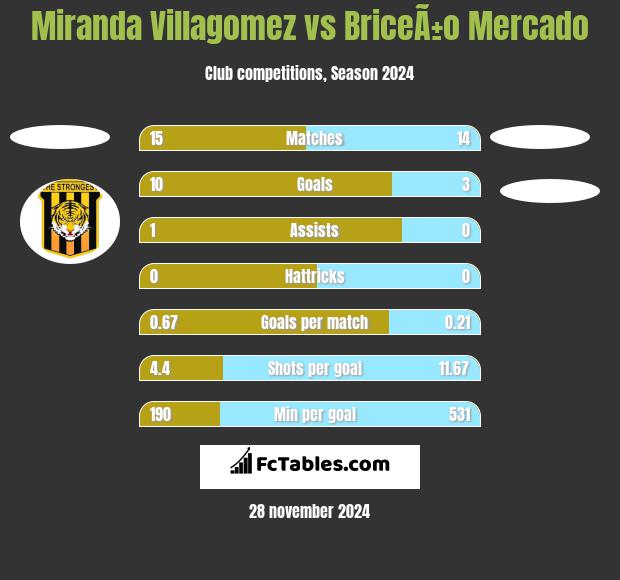 Miranda Villagomez vs BriceÃ±o Mercado h2h player stats