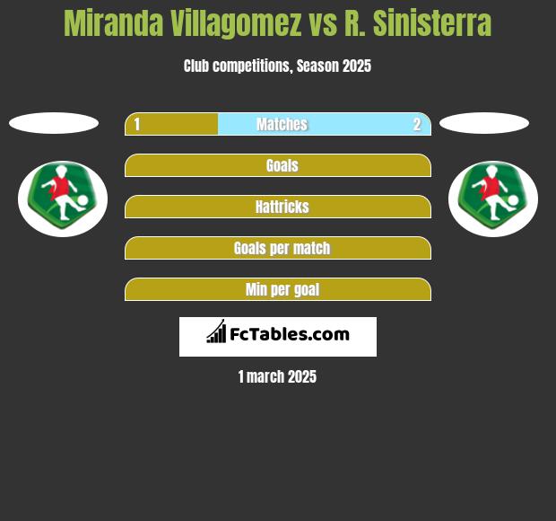 Miranda Villagomez vs R. Sinisterra h2h player stats