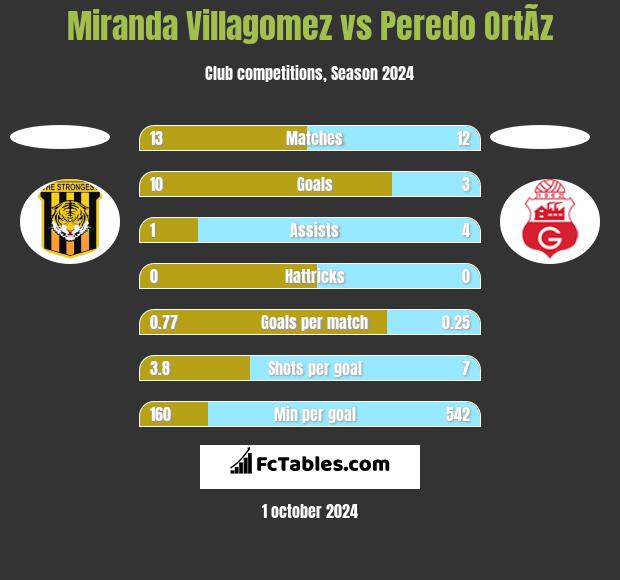 Miranda Villagomez vs Peredo OrtÃ­z h2h player stats