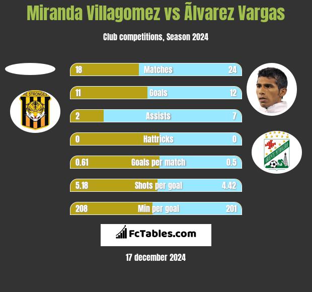 Miranda Villagomez vs Ãlvarez Vargas h2h player stats