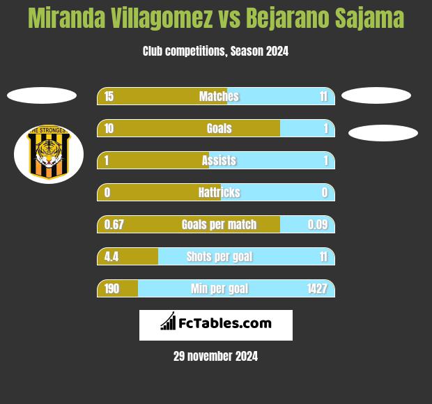 Miranda Villagomez vs Bejarano Sajama h2h player stats