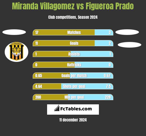 Miranda Villagomez vs Figueroa Prado h2h player stats