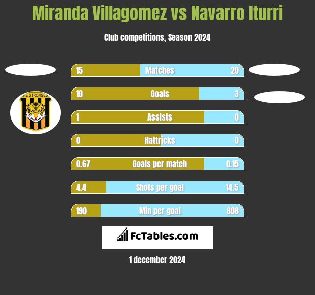 Miranda Villagomez vs Navarro Iturri h2h player stats