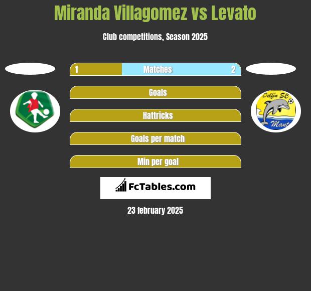 Miranda Villagomez vs Levato h2h player stats