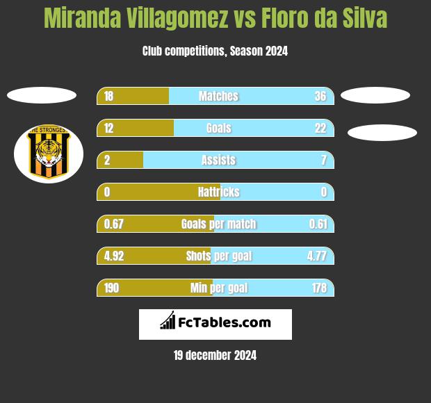 Miranda Villagomez vs Floro da Silva h2h player stats