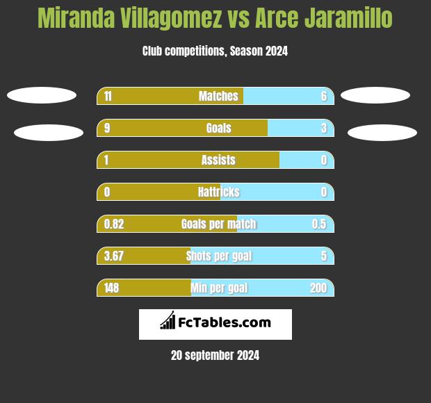 Miranda Villagomez vs Arce Jaramillo h2h player stats