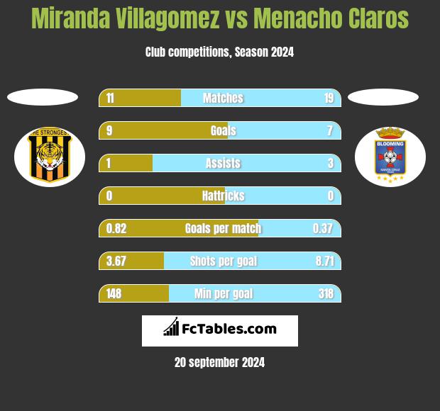 Miranda Villagomez vs Menacho Claros h2h player stats