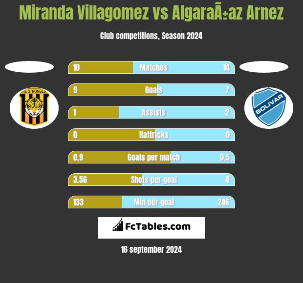 Miranda Villagomez vs AlgaraÃ±az Arnez h2h player stats