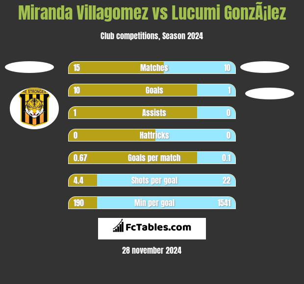 Miranda Villagomez vs Lucumi GonzÃ¡lez h2h player stats