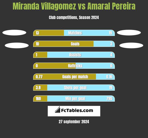 Miranda Villagomez vs Amaral Pereira h2h player stats