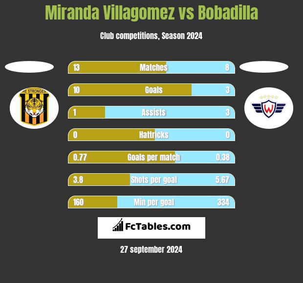 Miranda Villagomez vs Bobadilla h2h player stats