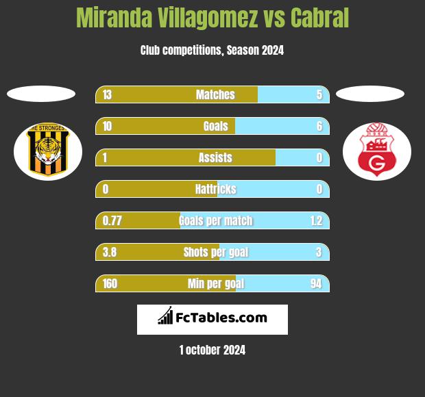 Miranda Villagomez vs Cabral h2h player stats