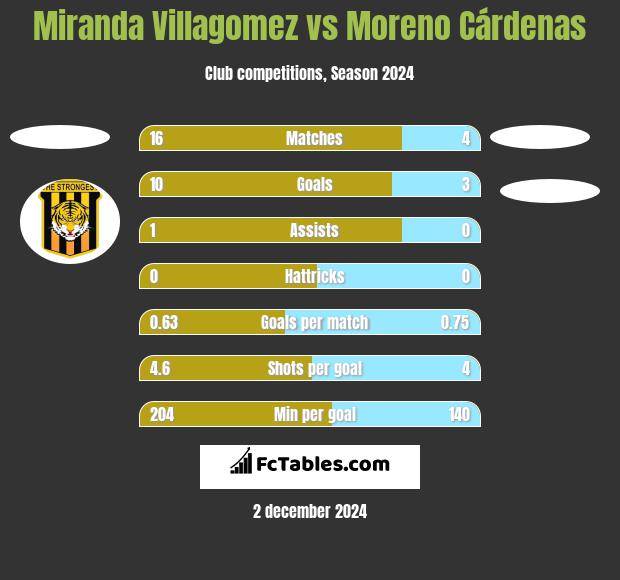 Miranda Villagomez vs Moreno Cárdenas h2h player stats