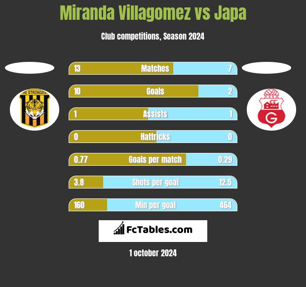 Miranda Villagomez vs Japa h2h player stats