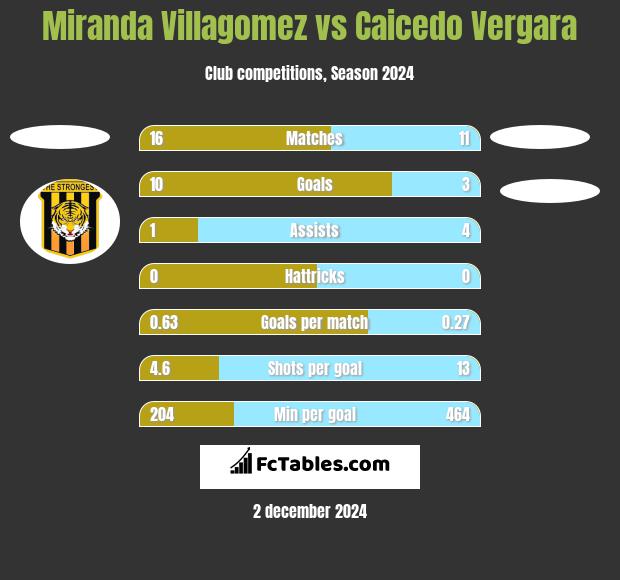 Miranda Villagomez vs Caicedo Vergara h2h player stats