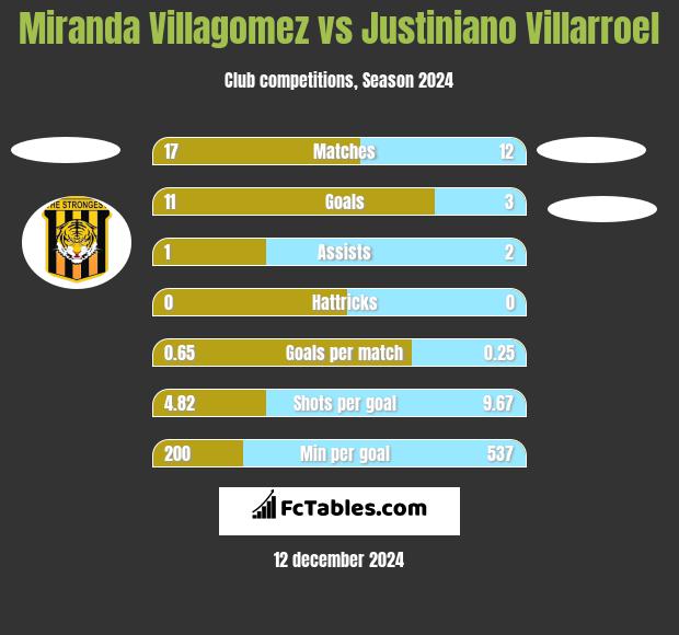 Miranda Villagomez vs Justiniano Villarroel h2h player stats