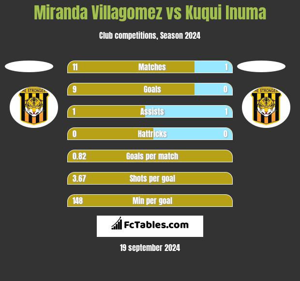 Miranda Villagomez vs Kuqui Inuma h2h player stats