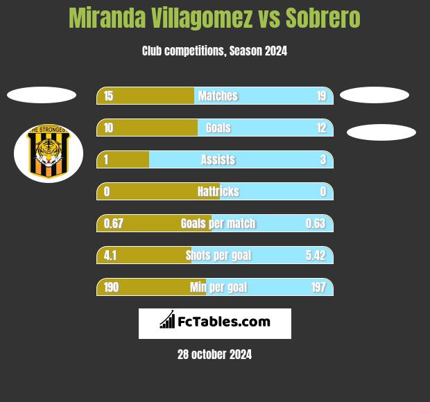 Miranda Villagomez vs Sobrero h2h player stats