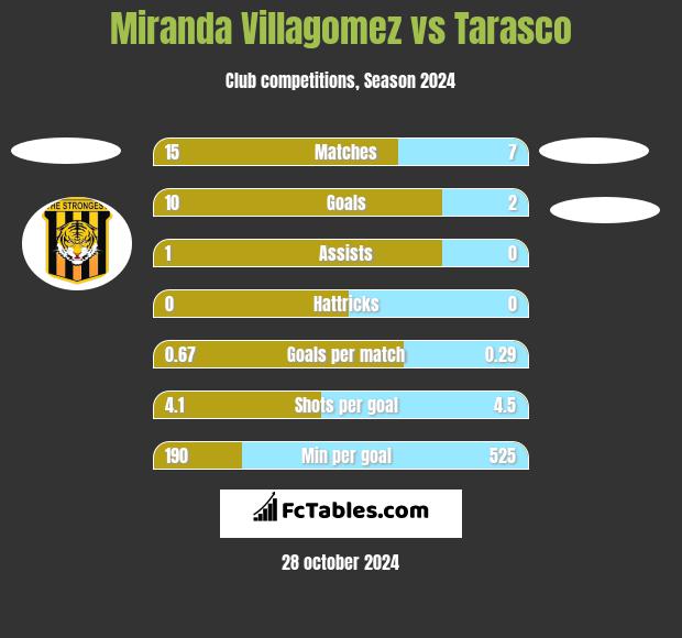 Miranda Villagomez vs Tarasco h2h player stats