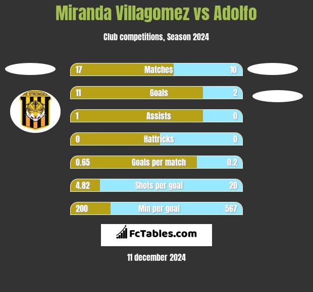 Miranda Villagomez vs Adolfo h2h player stats