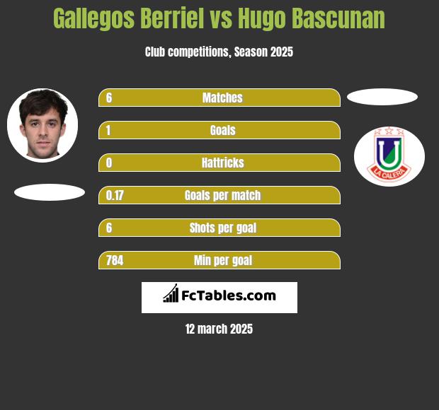 Gallegos Berriel vs Hugo Bascunan h2h player stats