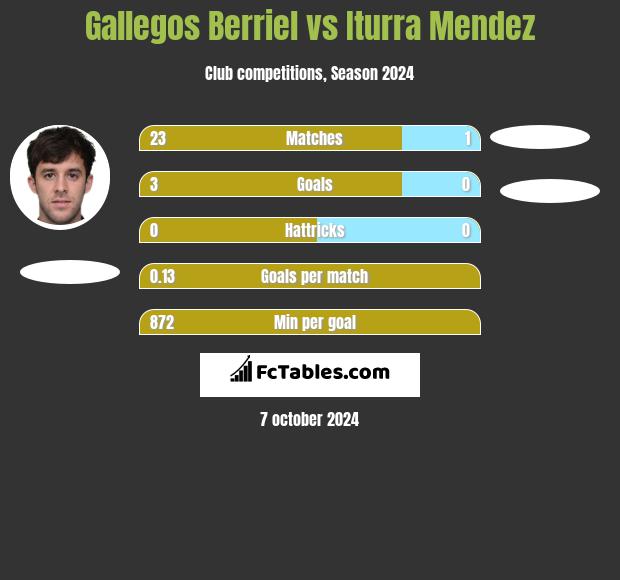 Gallegos Berriel vs Iturra Mendez h2h player stats