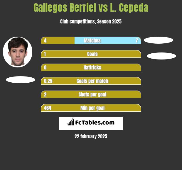 Gallegos Berriel vs L. Cepeda h2h player stats