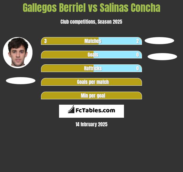 Gallegos Berriel vs Salinas Concha h2h player stats