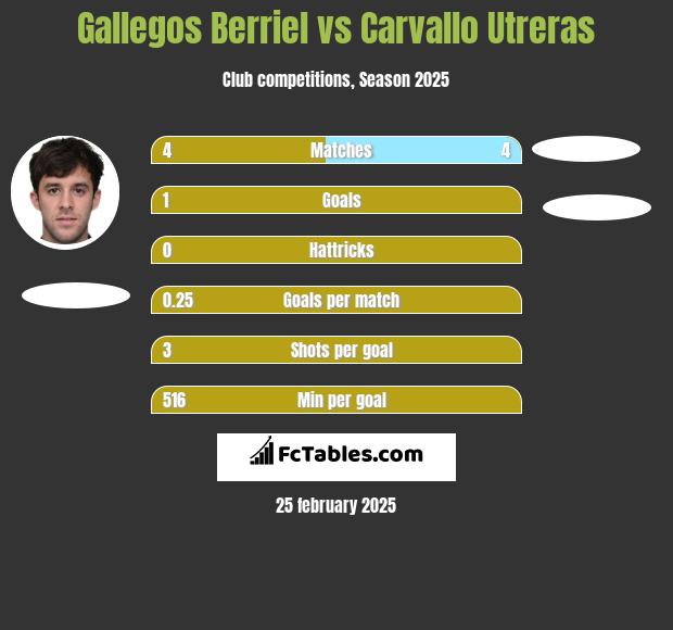 Gallegos Berriel vs Carvallo Utreras h2h player stats