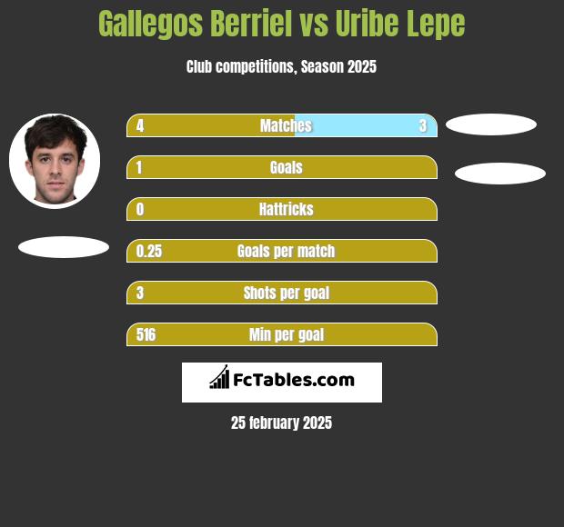 Gallegos Berriel vs Uribe Lepe h2h player stats