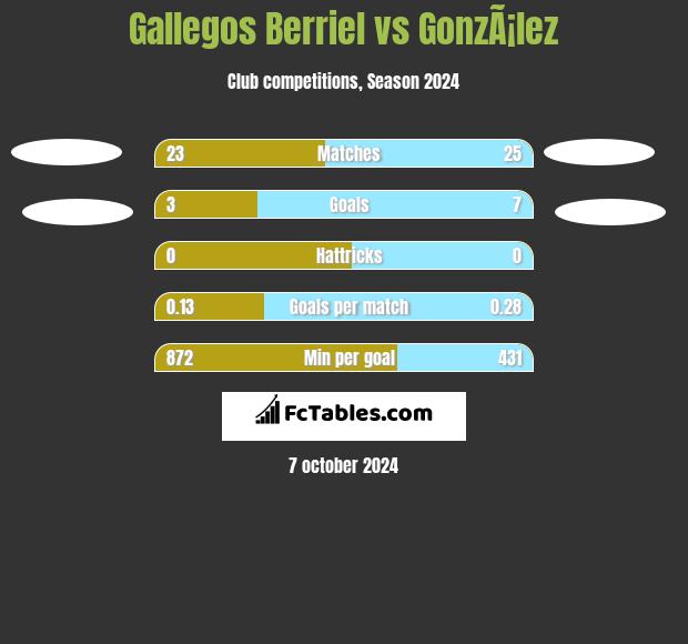 Gallegos Berriel vs GonzÃ¡lez h2h player stats