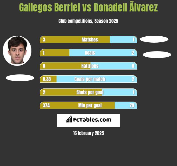 Gallegos Berriel vs Donadell Ãlvarez h2h player stats