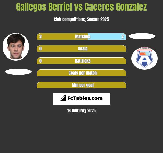 Gallegos Berriel vs Caceres Gonzalez h2h player stats