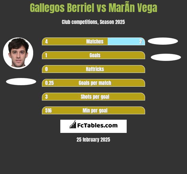 Gallegos Berriel vs MarÃ­n Vega h2h player stats