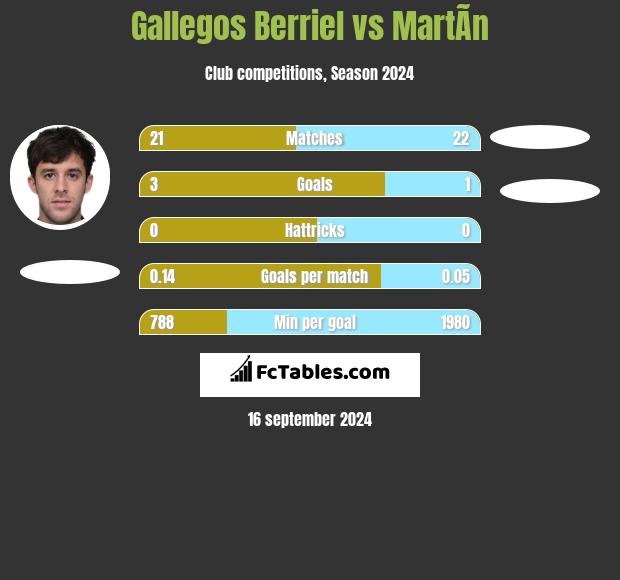 Gallegos Berriel vs MartÃ­n h2h player stats