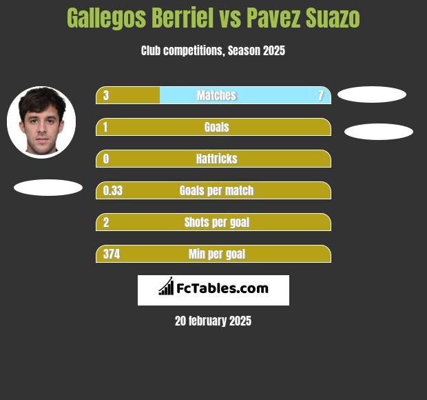 Gallegos Berriel vs Pavez Suazo h2h player stats