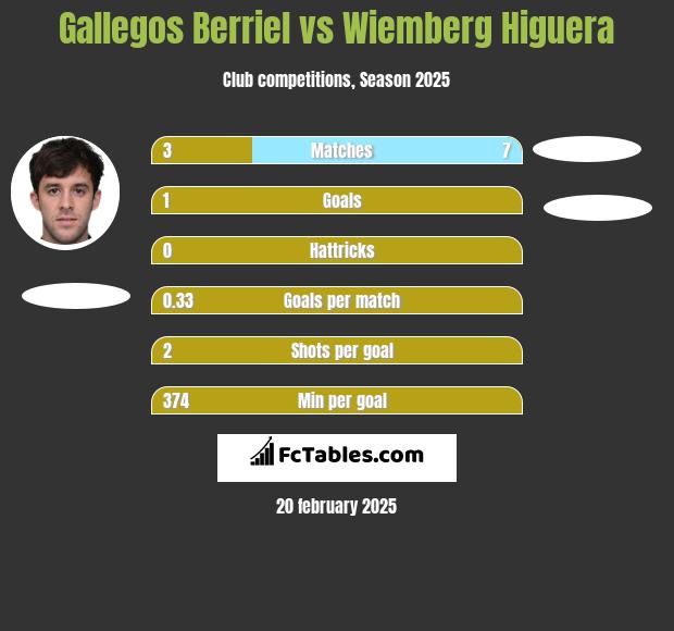 Gallegos Berriel vs Wiemberg Higuera h2h player stats