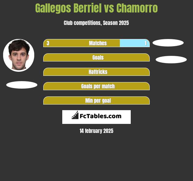 Gallegos Berriel vs Chamorro h2h player stats