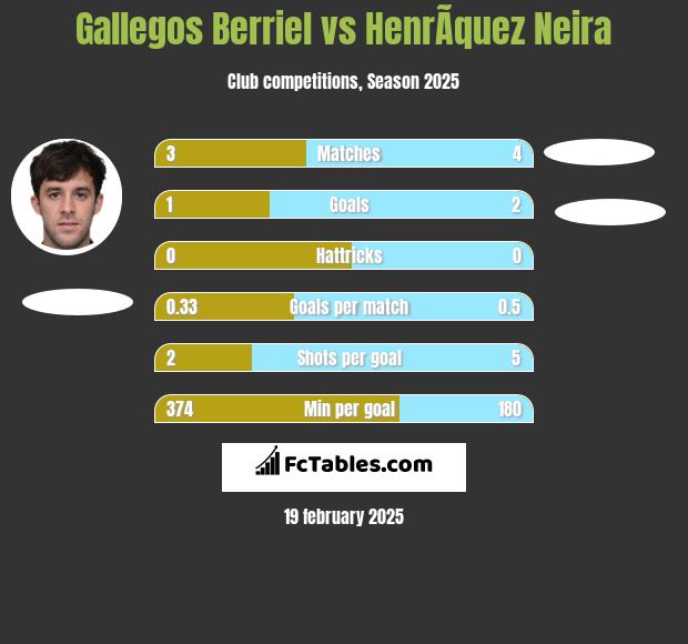 Gallegos Berriel vs HenrÃ­quez Neira h2h player stats