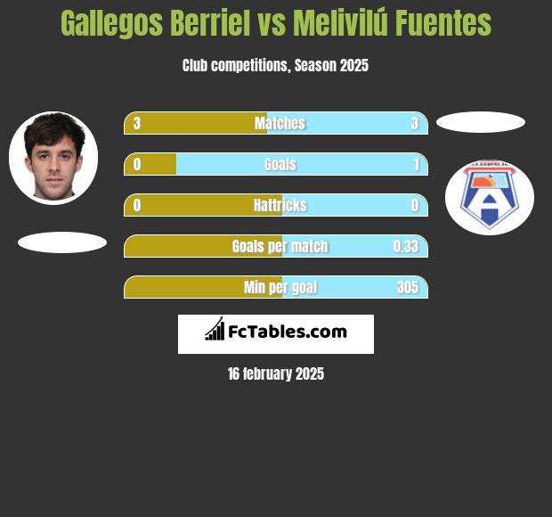 Gallegos Berriel vs Melivilú Fuentes h2h player stats