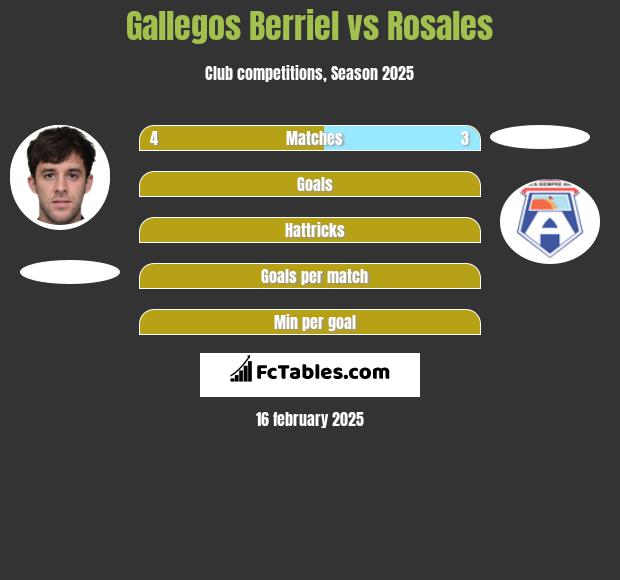 Gallegos Berriel vs Rosales h2h player stats