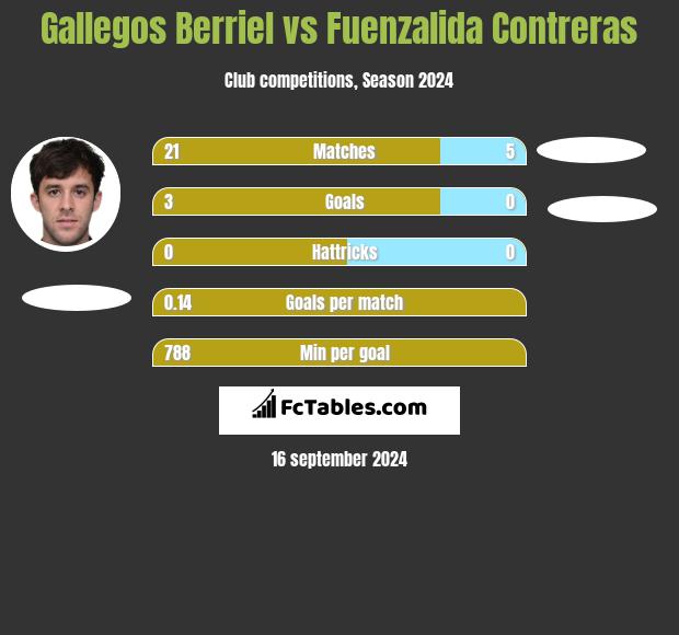 Gallegos Berriel vs Fuenzalida Contreras h2h player stats