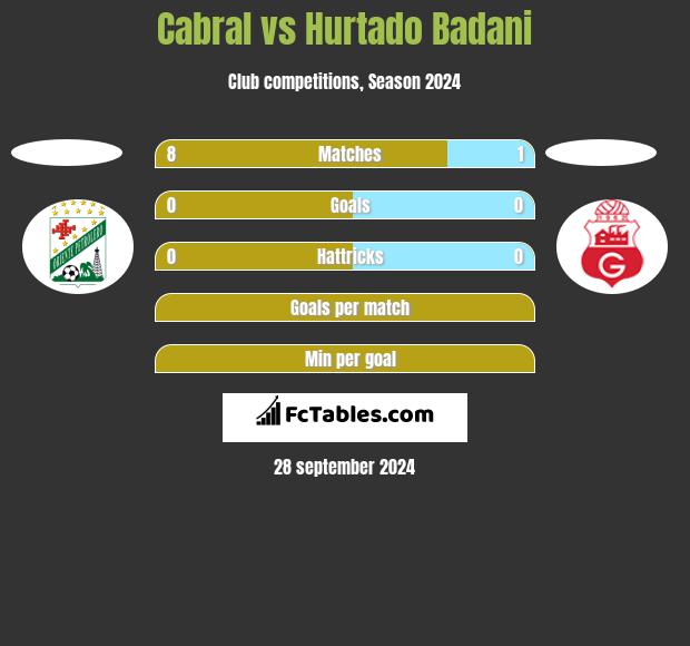 Cabral vs Hurtado Badani h2h player stats