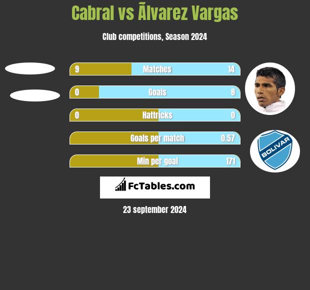 Cabral vs Ãlvarez Vargas h2h player stats