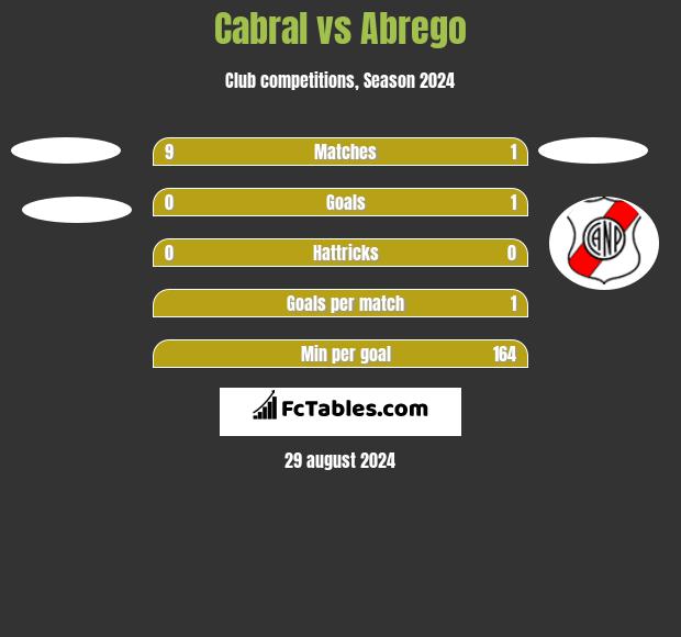 Cabral vs Abrego h2h player stats